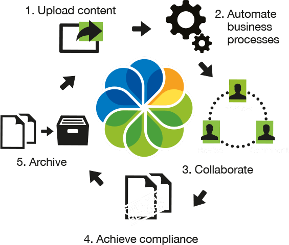 alfresco integration flow